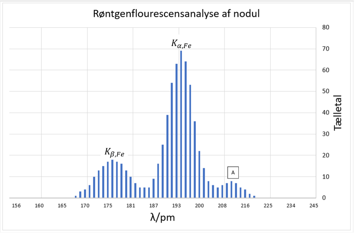 Røntgenfluorescensanalyse af nodul, Kα,Fe, Kβ,Fe, A, Tælletal, 80, 70, 60, 50, 40, 30, 20, 10, 0, λ/pm, 156, 160, 165, 170, 175, 181, 187, 193, 200, 208, 216, 225, 234, 245